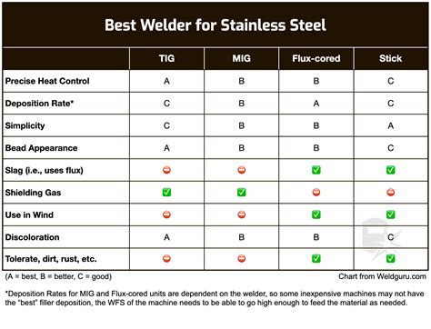 stainless sheet metal welding|stainless steel welding chart.